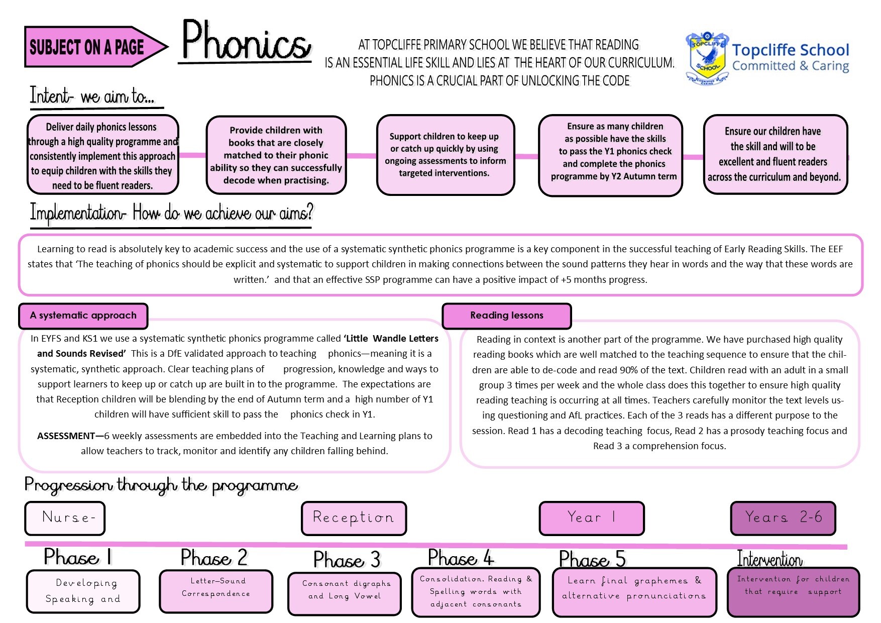 Phonics Intent and Implementation