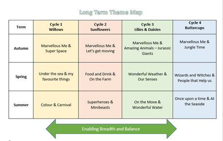 RB Patheays Curriculum Themes